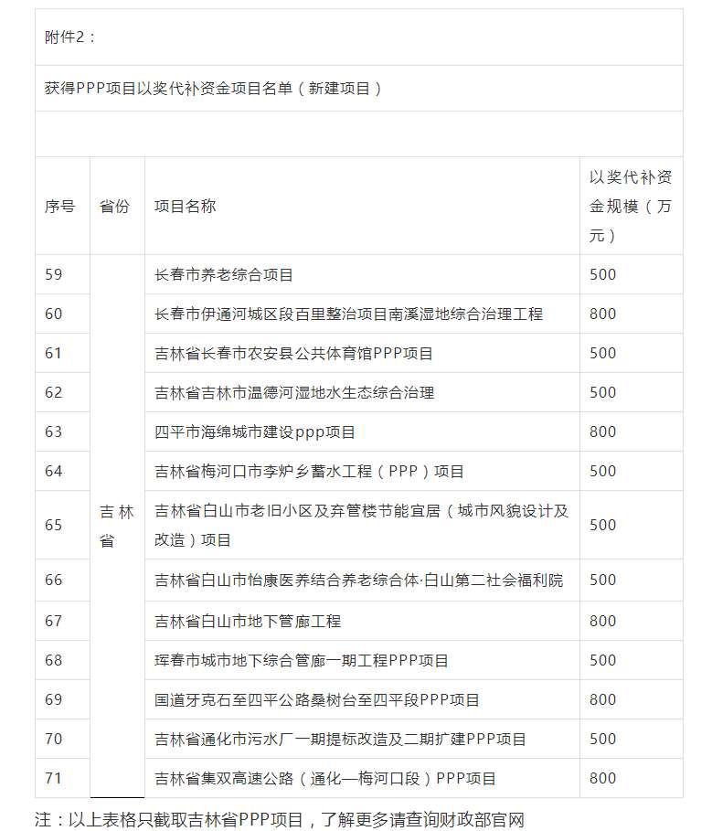 800萬大獎！財政部公布各省PPP以獎代補資金項目名單，一大波項目上榜